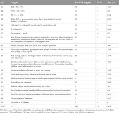 Active monitoring of antifungal adverse events in hospitalized patients based on Global Trigger Tool method